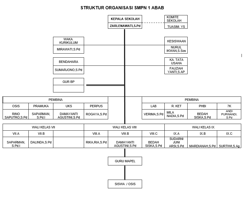 struktur organisasi SMPN 1 Abab